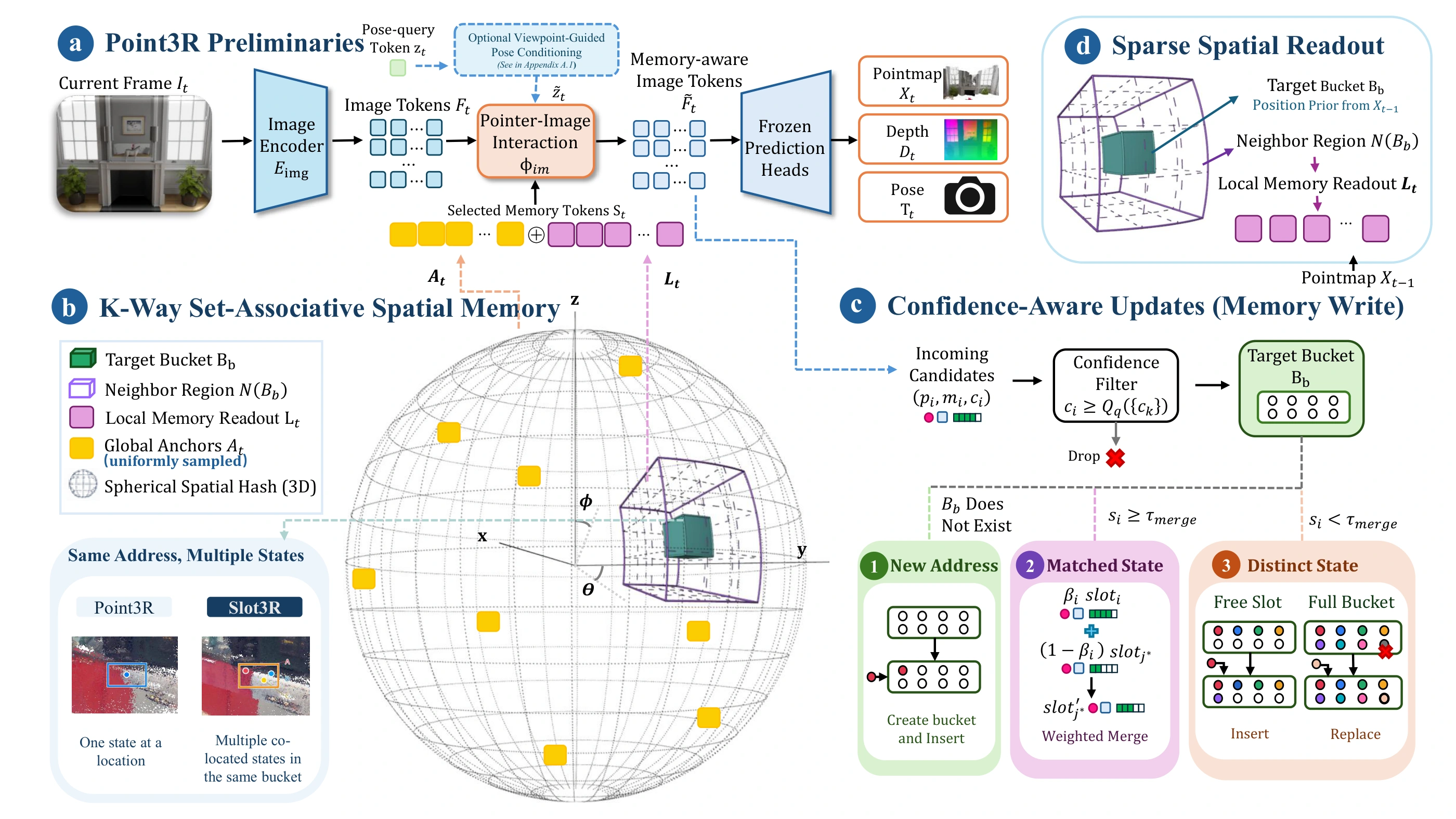 Slot3R architecture: Point3R backbone, K-way set-associative memory, confidence-aware updates, and sparse spatial readout