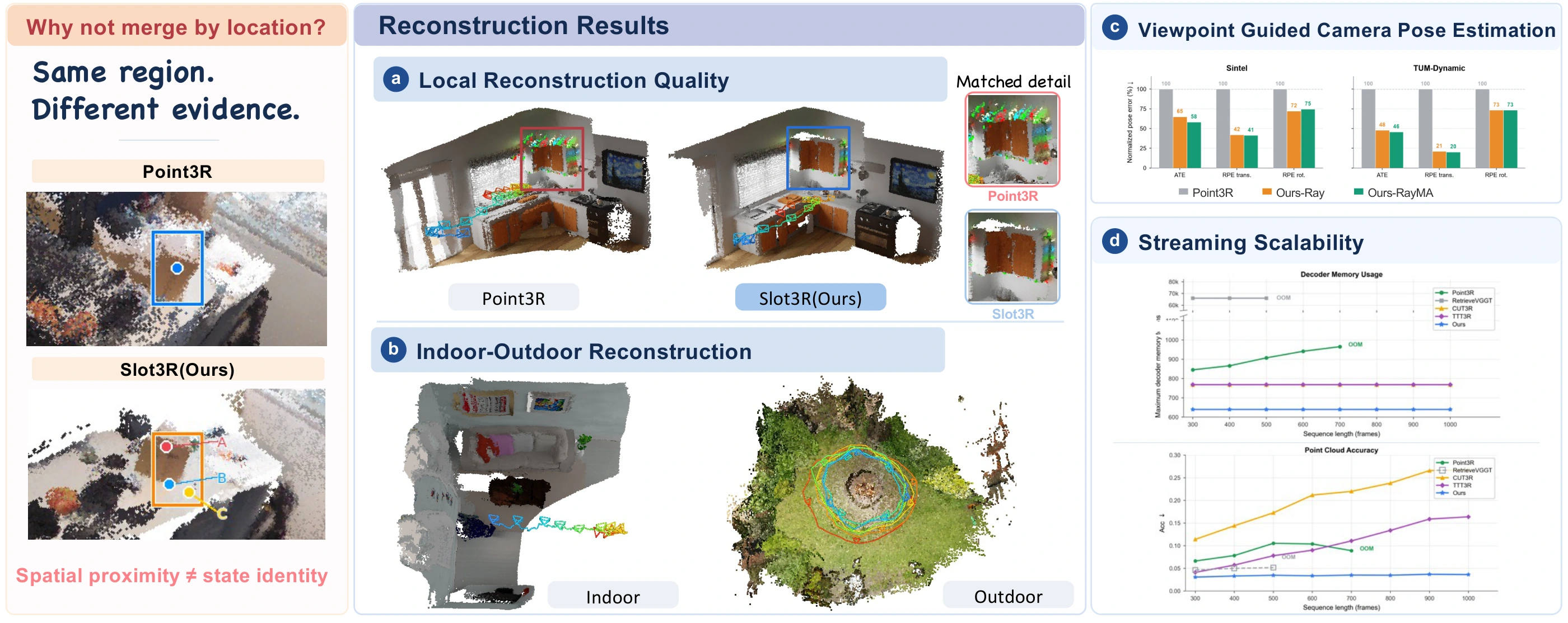 Slot3R overview: multiple states at a shared location, reconstruction examples, pose estimation and long-sequence scalability